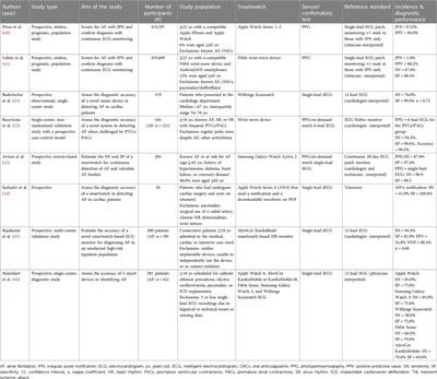 Artificial intelligence-enabled atrial fibrillation detection using smartwatches: current status and future perspectives